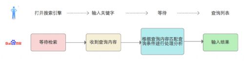 搜索引擎的交互过程