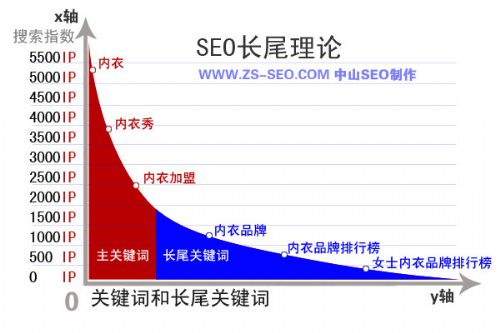 SEO长尾理论，长尾关键词概念