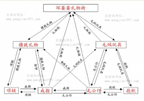 权重传递图