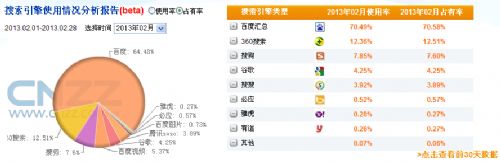 站长工具统计的2013年2月各大搜索引擎国内占有率的数据分析比较