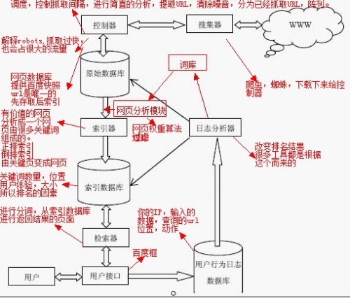 搜索引擎原理